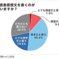夏休みの読書感想文「毎年宿題が出る」小学生4割