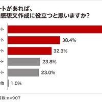 夏休みの読書感想文「毎年宿題が出る」小学生4割