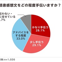 夏休みの読書感想文「毎年宿題が出る」小学生4割