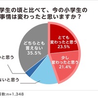 夏休みの読書感想文「毎年宿題が出る」小学生4割