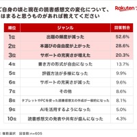 夏休みの読書感想文「毎年宿題が出る」小学生4割