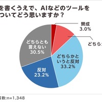 夏休みの読書感想文「毎年宿題が出る」小学生4割