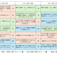 小中学生：スマホに関する親と子のルール（学年別上位・複数回答）