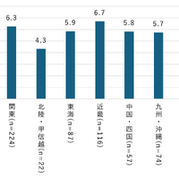 小中学生：スマホに関する親と子のルール 決めている個数（地域別・複数回答）