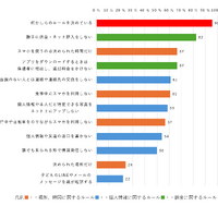 親とスマホのルール「決めている」小中学生96％…内容は？