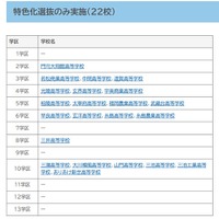 特色化選抜のみ実施（22校）