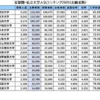 首都圏の私大人気ランキング2025…受験者数・倍率・辞退率