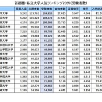 首都圏・私立大学人気ランキング2025「受験者数」