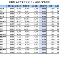 首都圏・私立大学人気ランキング2025「実質倍率」