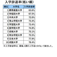 首都圏・私立大学人気ランキング2025「入学辞退率・低い順」