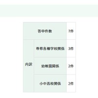 答申件数と内訳