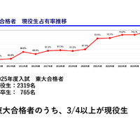東大合格者 現役占有率推移