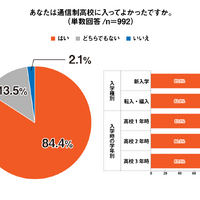 通信制高校の生徒84.4％「入ってよかった」入学前後の意識調査 画像