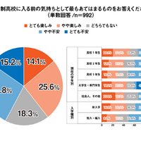 通信制高校に入る前の気持ちとして最もあてはまるものをお答えください