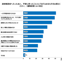 通信制高校へ入ったあと、不安に思ったこととしてあてはまるものをお答えください