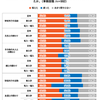 通信制高校に入ったあと、それぞれの人との関わり方や活動はどう変わりましたか