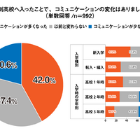 通信制高校へ入ったことで、コミュニケーションの変化はありましたか