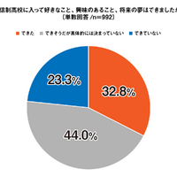 通信制高校に入って好きなこと、興味のあること、将来の夢はできましたか