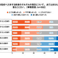 通信制高校へ入学する前後のそれぞれの項目について、あてはまるものをお答えください