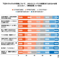 それぞれの性格について、あなたにとってどの程度あてはまるかお答えください