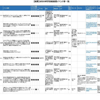 8月の科学技術関連イベント「関東版」