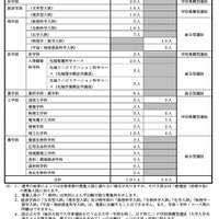 特色入試募集人員・試験実施方式