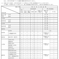 入学者選抜方法（一般選抜）