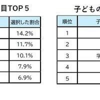 受験校選びでもっとも重視する項目TOP5、
