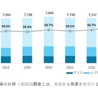 【中学受験】大阪、10年で出願者16％増…学校選びと子供の幸せとは