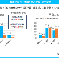 勤務時間と家事・育児時間