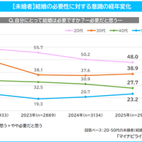 20代未婚者「子供が欲しい」39.7％…2年連続で減少