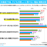 未婚者が今後、子供を欲しいと思わない理由
