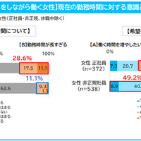 現在の勤務時間に対する意識と希望