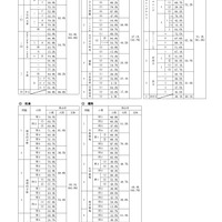 【高校受験2025】福岡県立高入試…全5教科で得点率ダウン 画像