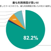 もっとも利用頻度が高いAI