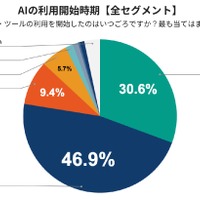 AIの利用開始時期（全セグメント）