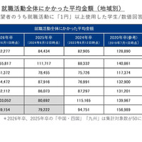 就職活動費は平均8万2,277円、北海道・東北で増加