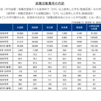就職活動費用の内訳