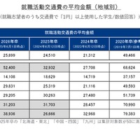 就職活動交通費の平均金額（地域別）