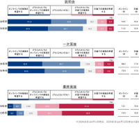 各プロセスの希望参加形態