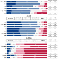 6月1日までに経験した参加形態（地域別）