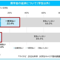 奨学金の返済について（学生以外）