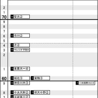 首都圏・男子2月4日