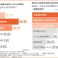 夏休み中、食事の用意にかかる時間は1日あたりどれくらいか
