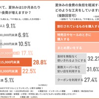 普段と比べて、夏休みは1か月あたりどれくらい食費が増えるか