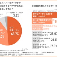 普段利用するスーパーのクーポンやお得情報が確認できるアプリがあれば、利用したいと思うか