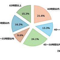 エコチル調査に参加している妊娠女性のパートナー男性の1週間の労働時間（2011年1月～2014年3月）の割合