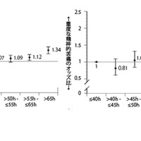 1週間の労働時間別と軽度・重度の精神的苦痛の関連