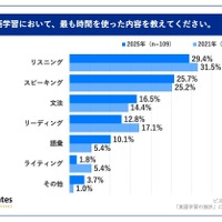 英語学習において、最も時間を使った内容を教えてください