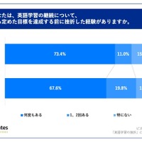 英語学習の継続について、自ら定めた目標を達成する前に挫折した経験がありますか